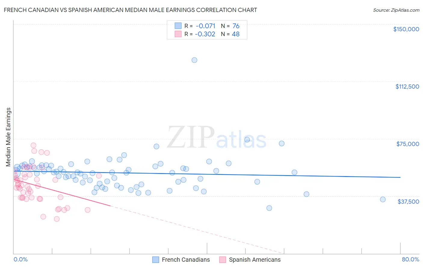 French Canadian vs Spanish American Median Male Earnings
