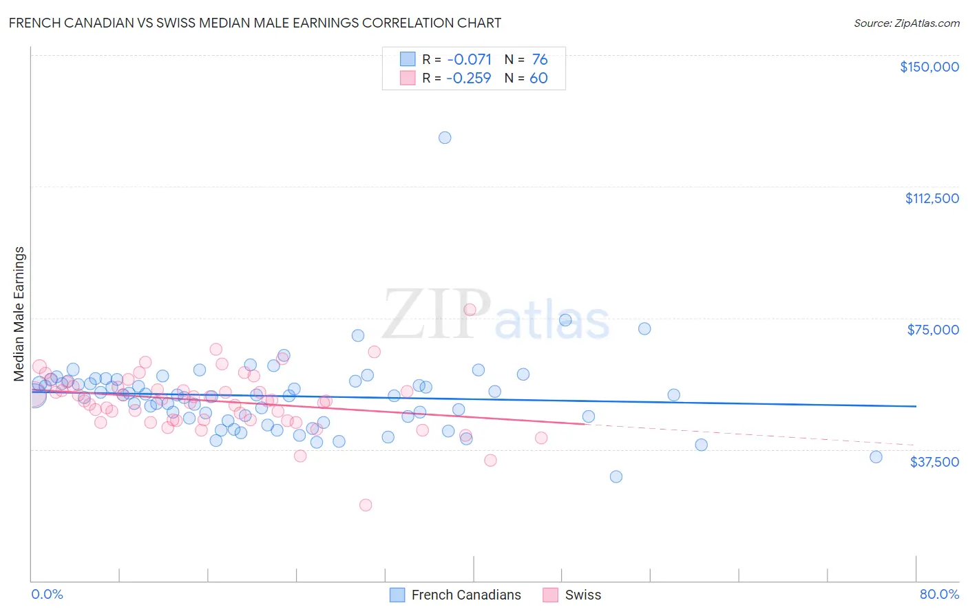 French Canadian vs Swiss Median Male Earnings