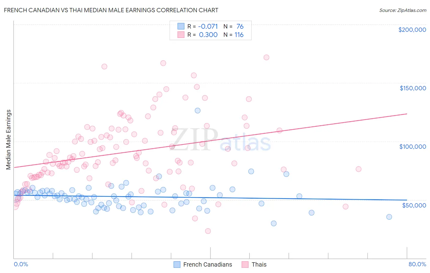 French Canadian vs Thai Median Male Earnings