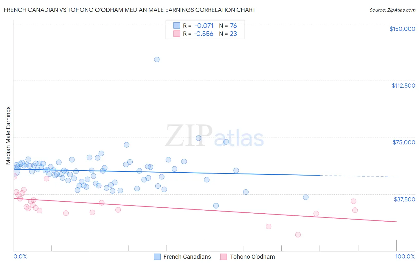 French Canadian vs Tohono O'odham Median Male Earnings