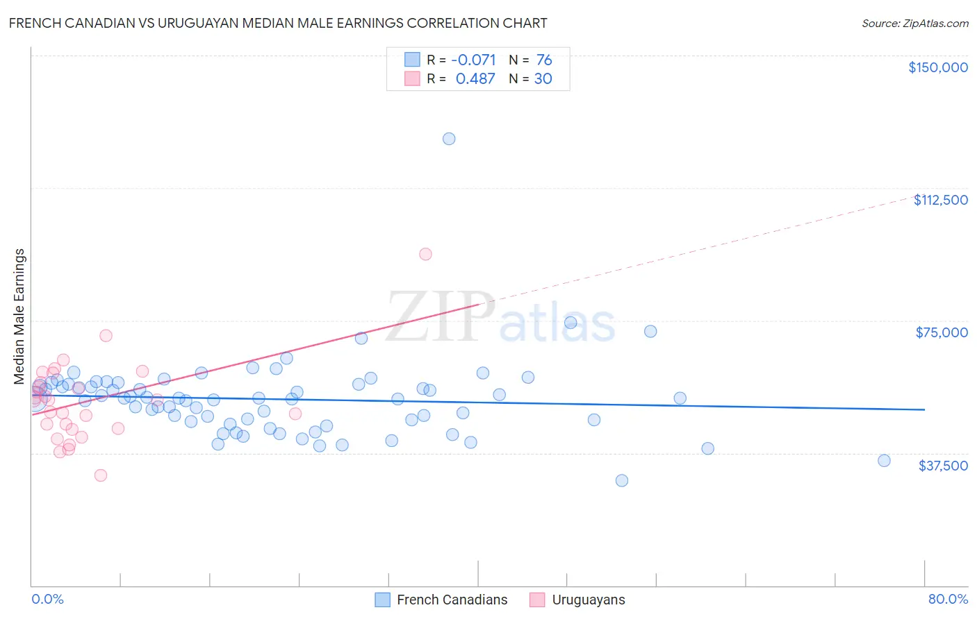 French Canadian vs Uruguayan Median Male Earnings