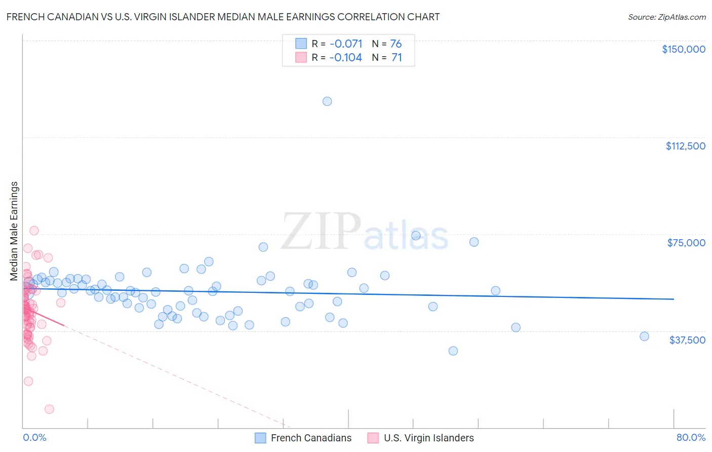 French Canadian vs U.S. Virgin Islander Median Male Earnings