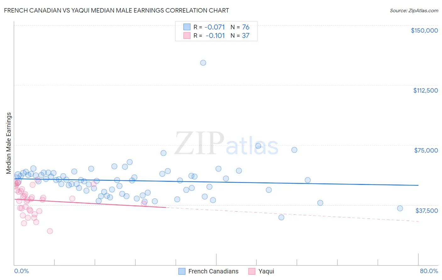 French Canadian vs Yaqui Median Male Earnings