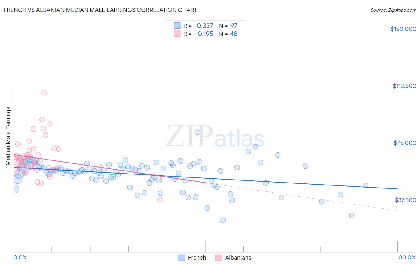French vs Albanian Median Male Earnings
