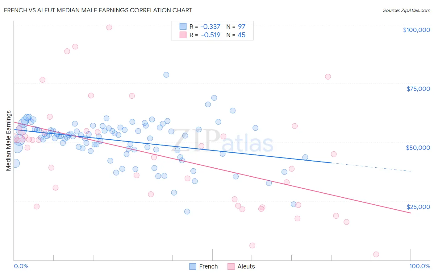 French vs Aleut Median Male Earnings