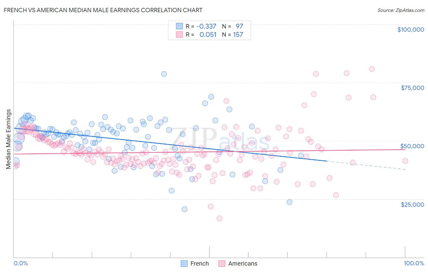 French vs American Median Male Earnings