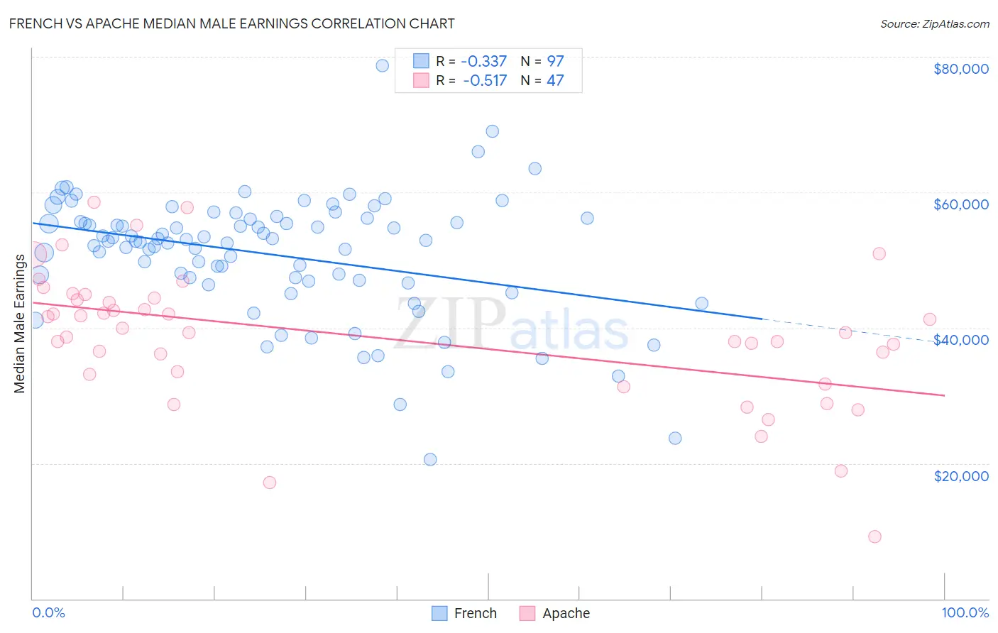 French vs Apache Median Male Earnings