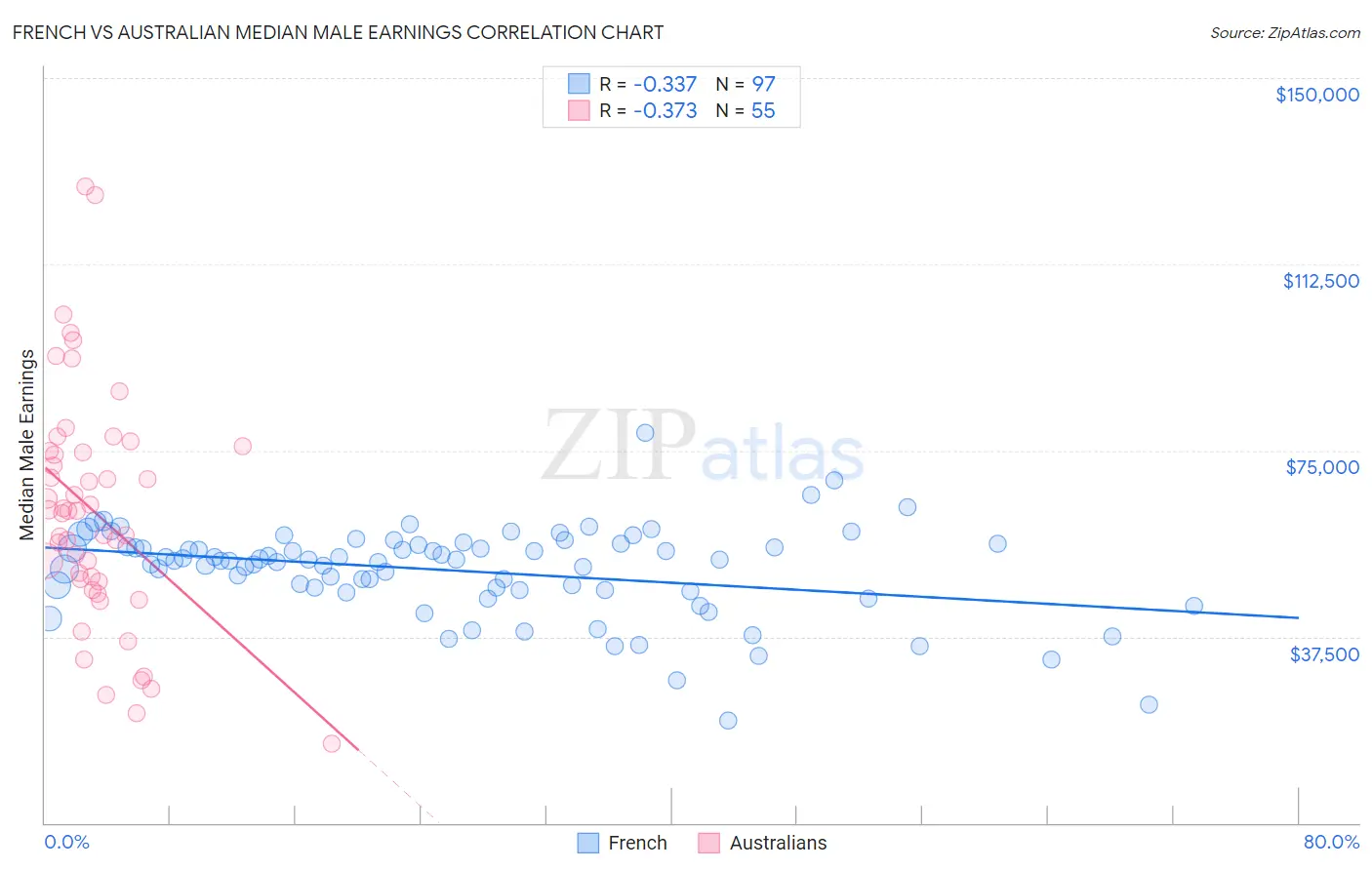 French vs Australian Median Male Earnings
