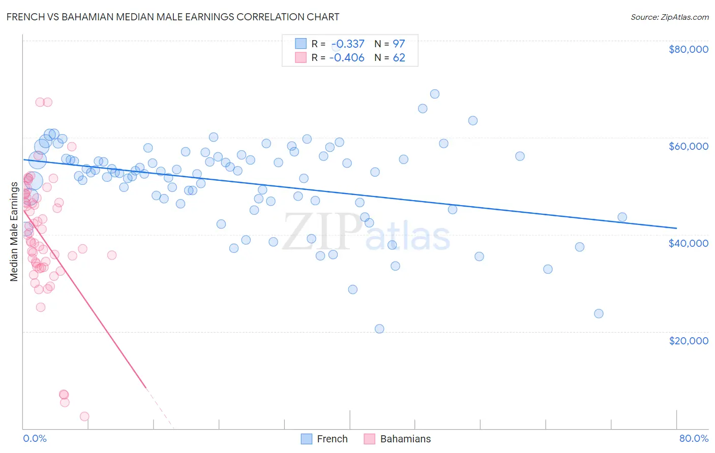 French vs Bahamian Median Male Earnings
