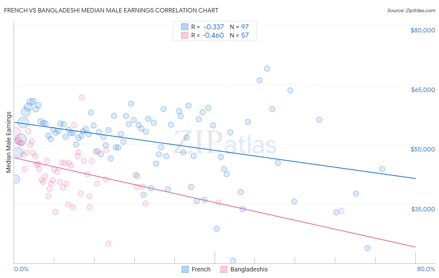 French vs Bangladeshi Median Male Earnings
