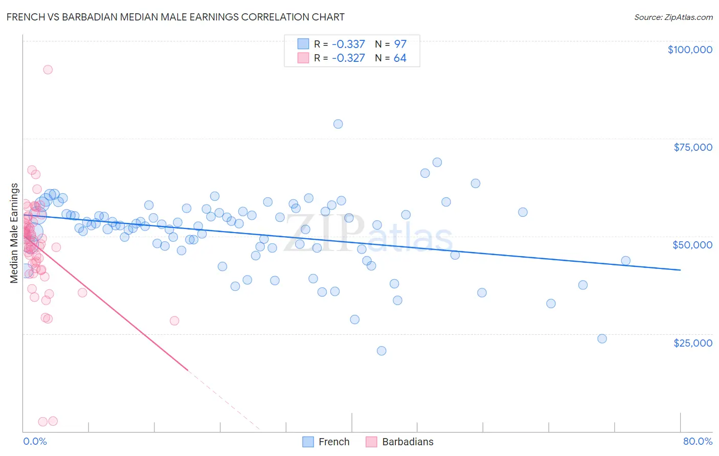 French vs Barbadian Median Male Earnings