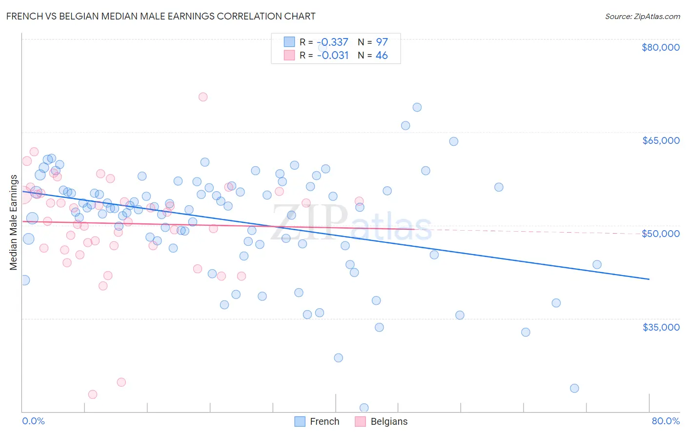 French vs Belgian Median Male Earnings