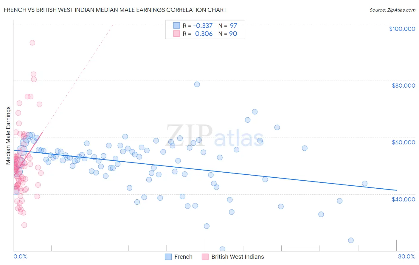 French vs British West Indian Median Male Earnings