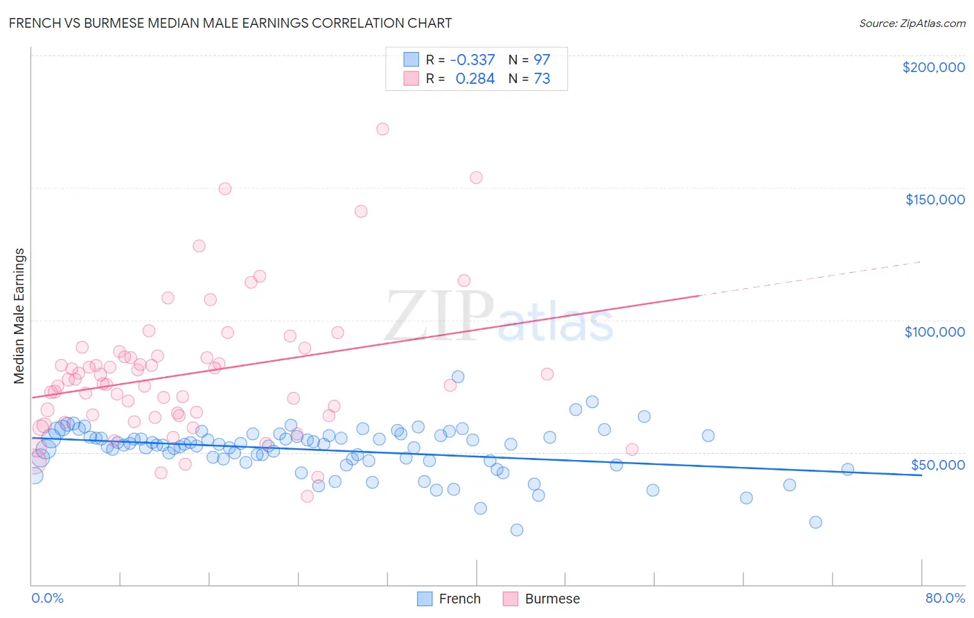 French vs Burmese Median Male Earnings
