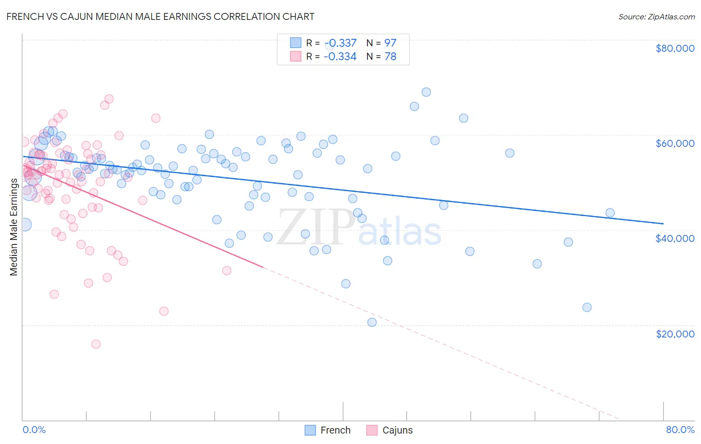 French vs Cajun Median Male Earnings