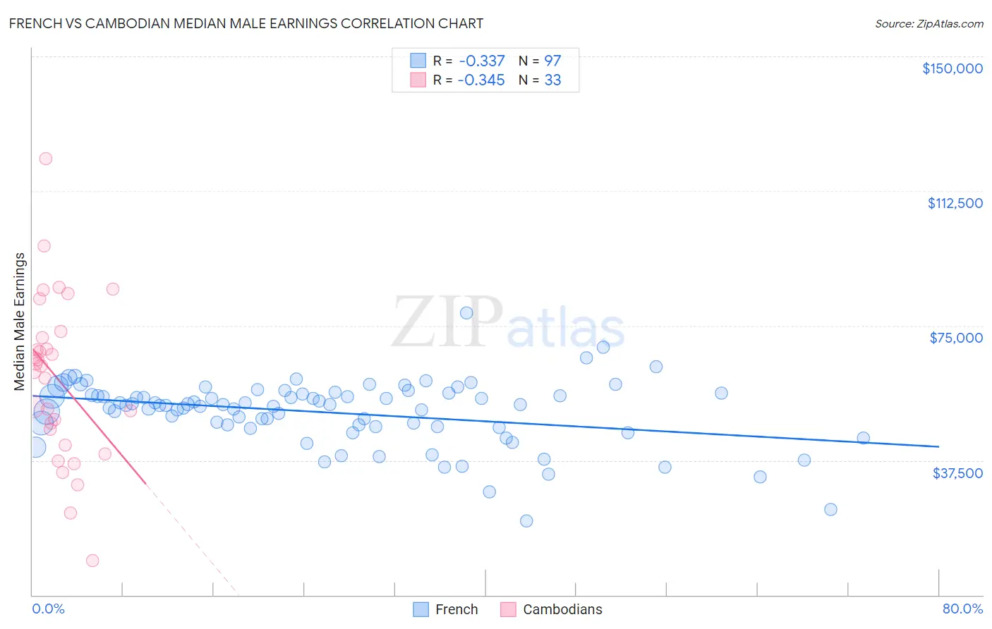 French vs Cambodian Median Male Earnings