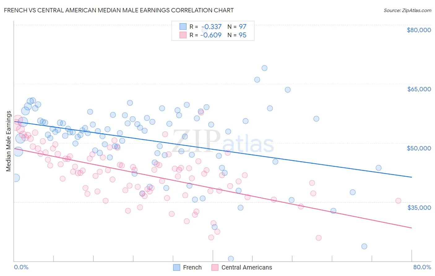 French vs Central American Median Male Earnings