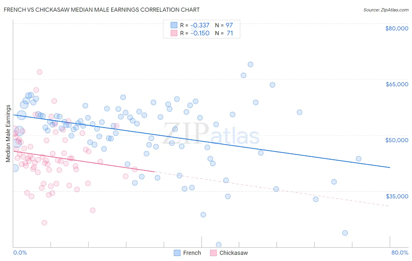French vs Chickasaw Median Male Earnings