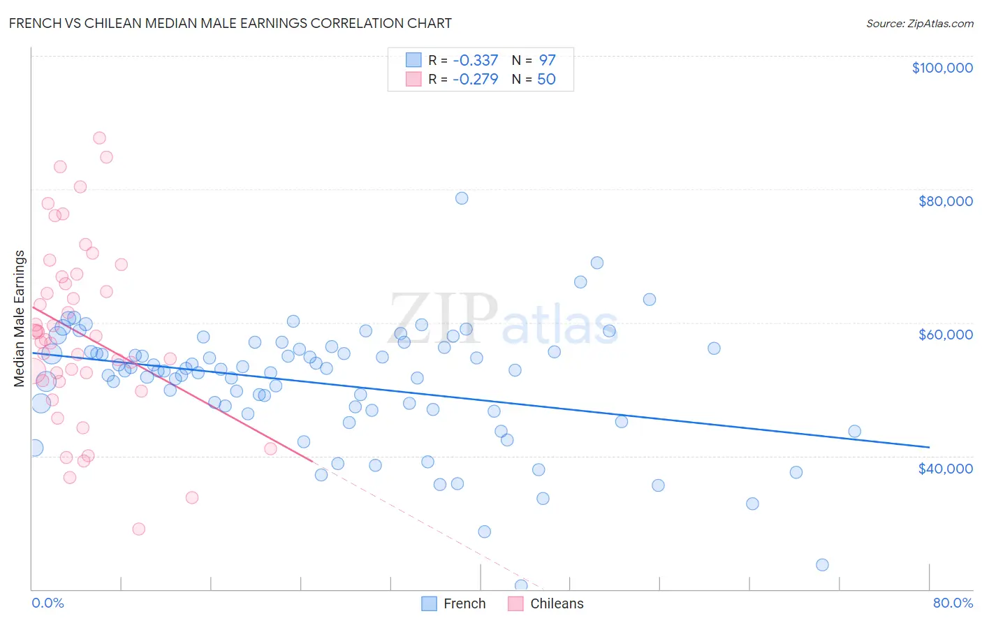 French vs Chilean Median Male Earnings