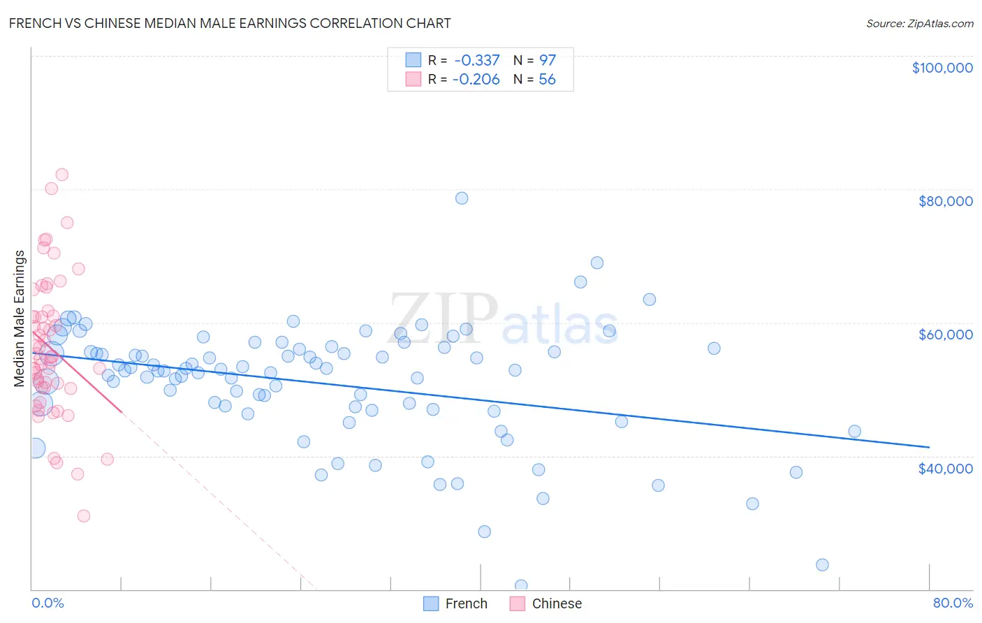 French vs Chinese Median Male Earnings