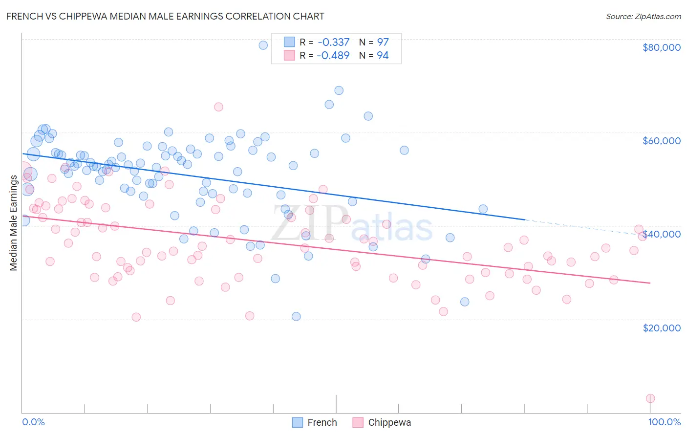 French vs Chippewa Median Male Earnings