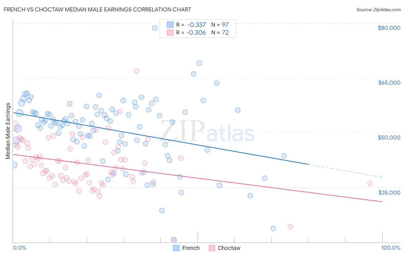 French vs Choctaw Median Male Earnings