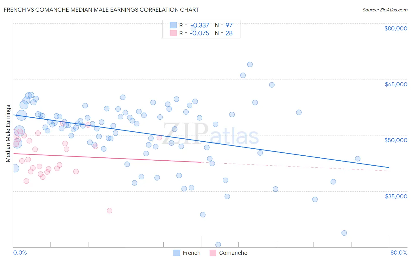 French vs Comanche Median Male Earnings