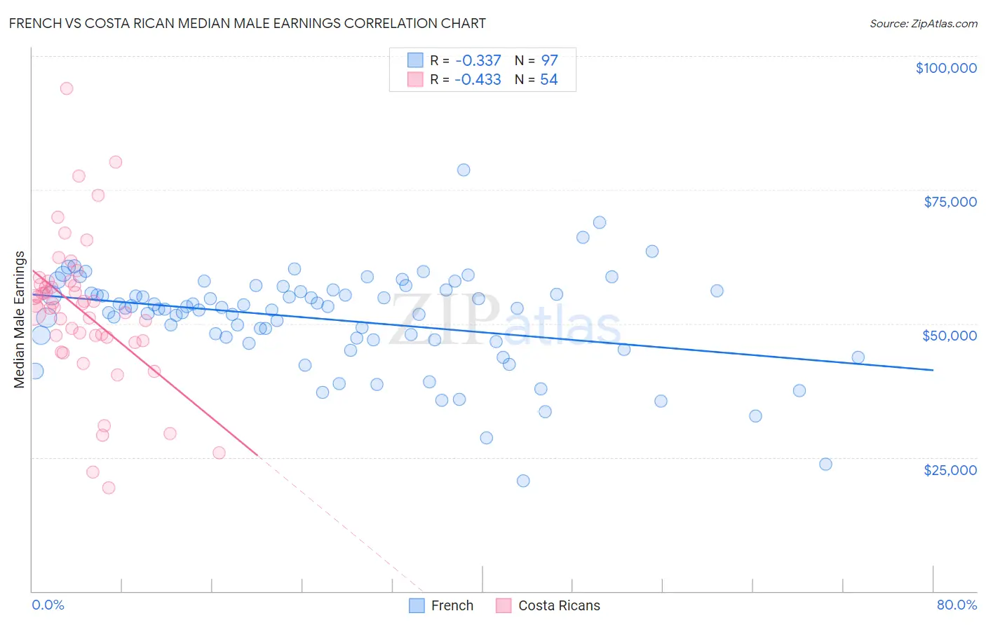 French vs Costa Rican Median Male Earnings