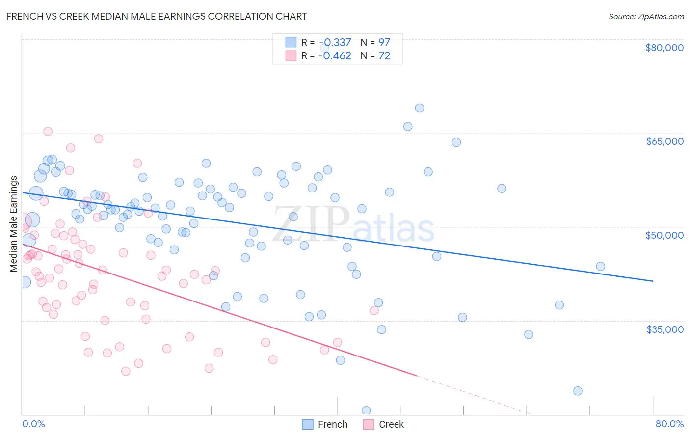 French vs Creek Median Male Earnings