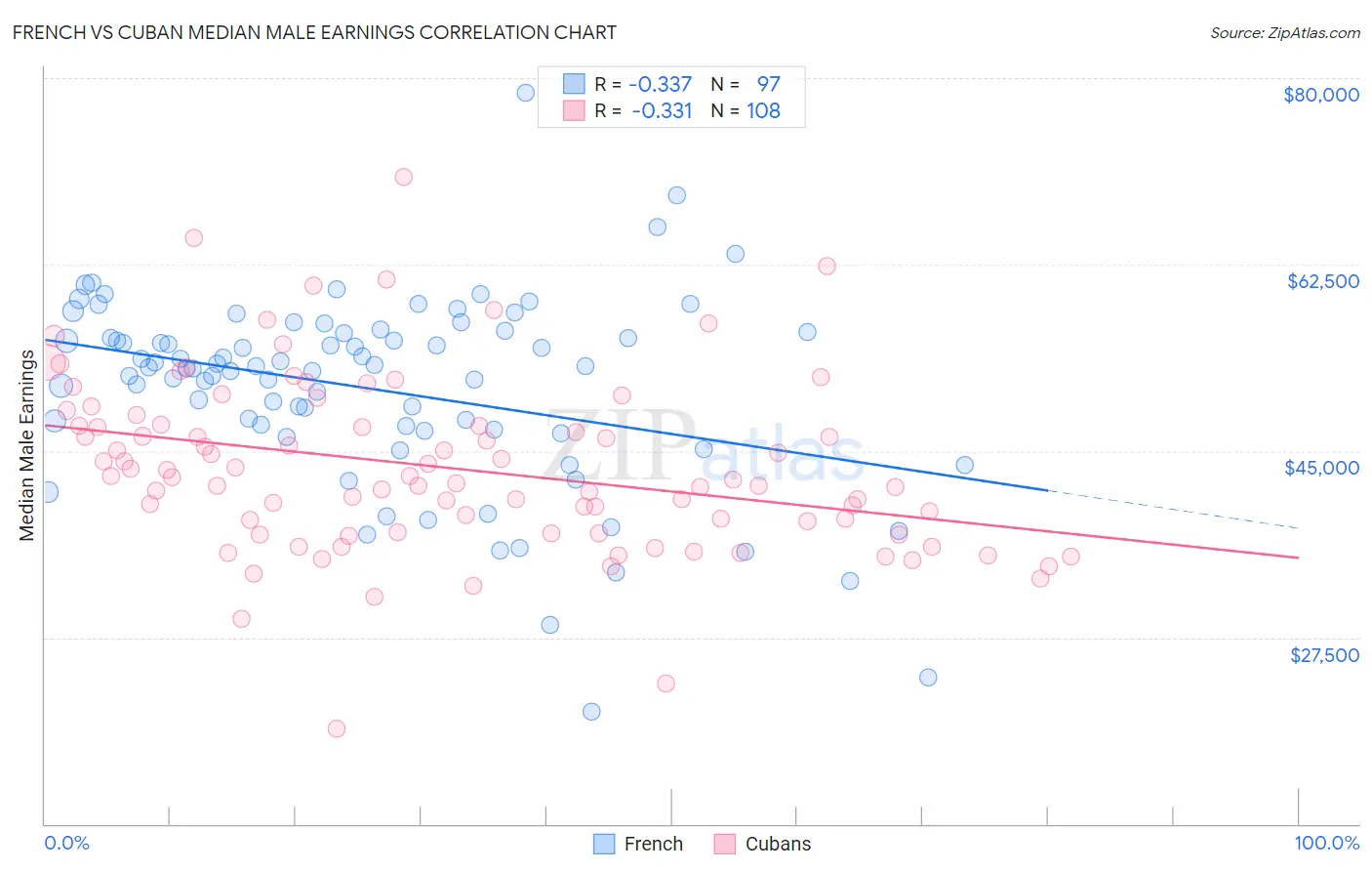 French vs Cuban Median Male Earnings