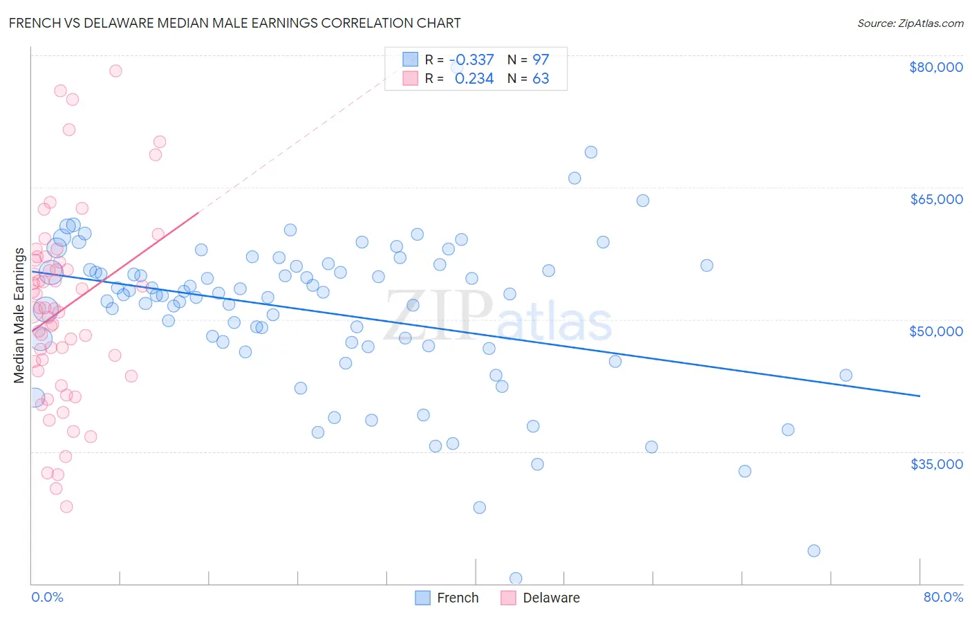 French vs Delaware Median Male Earnings