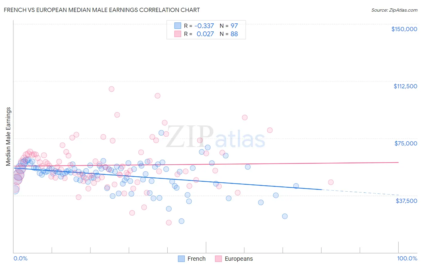 French vs European Median Male Earnings