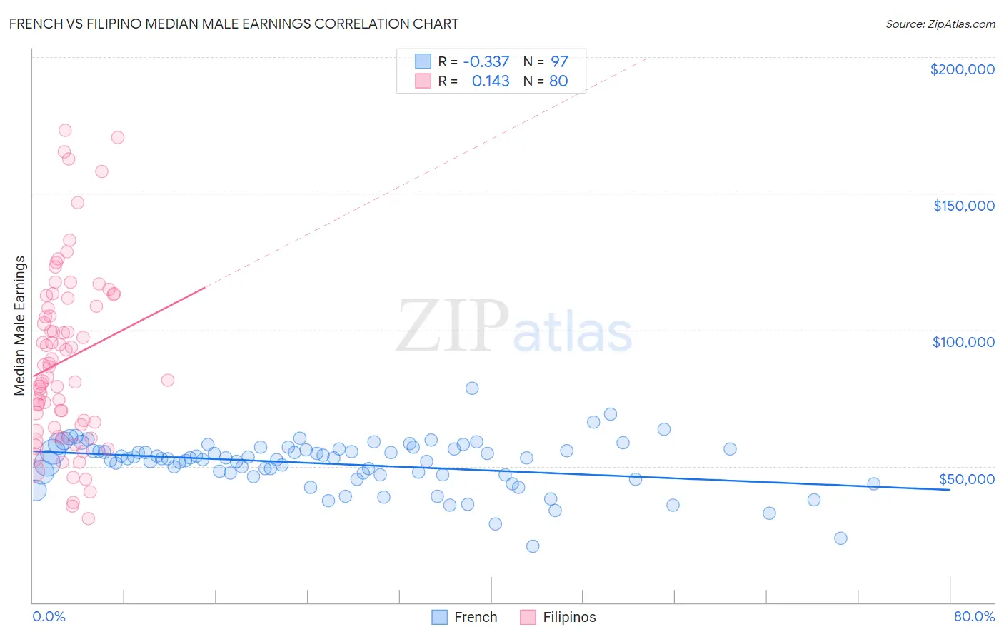 French vs Filipino Median Male Earnings