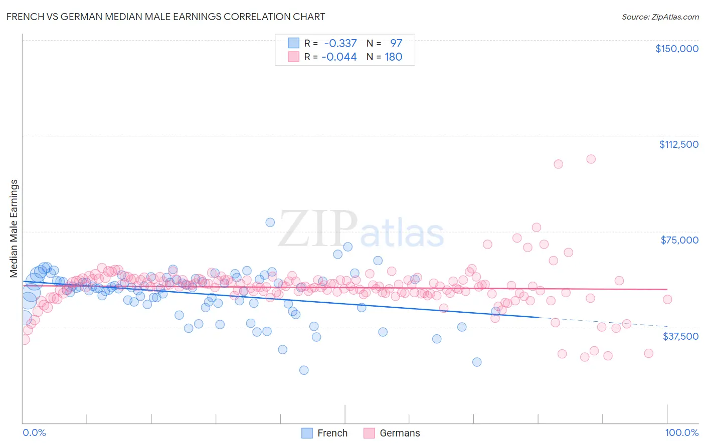 French vs German Median Male Earnings