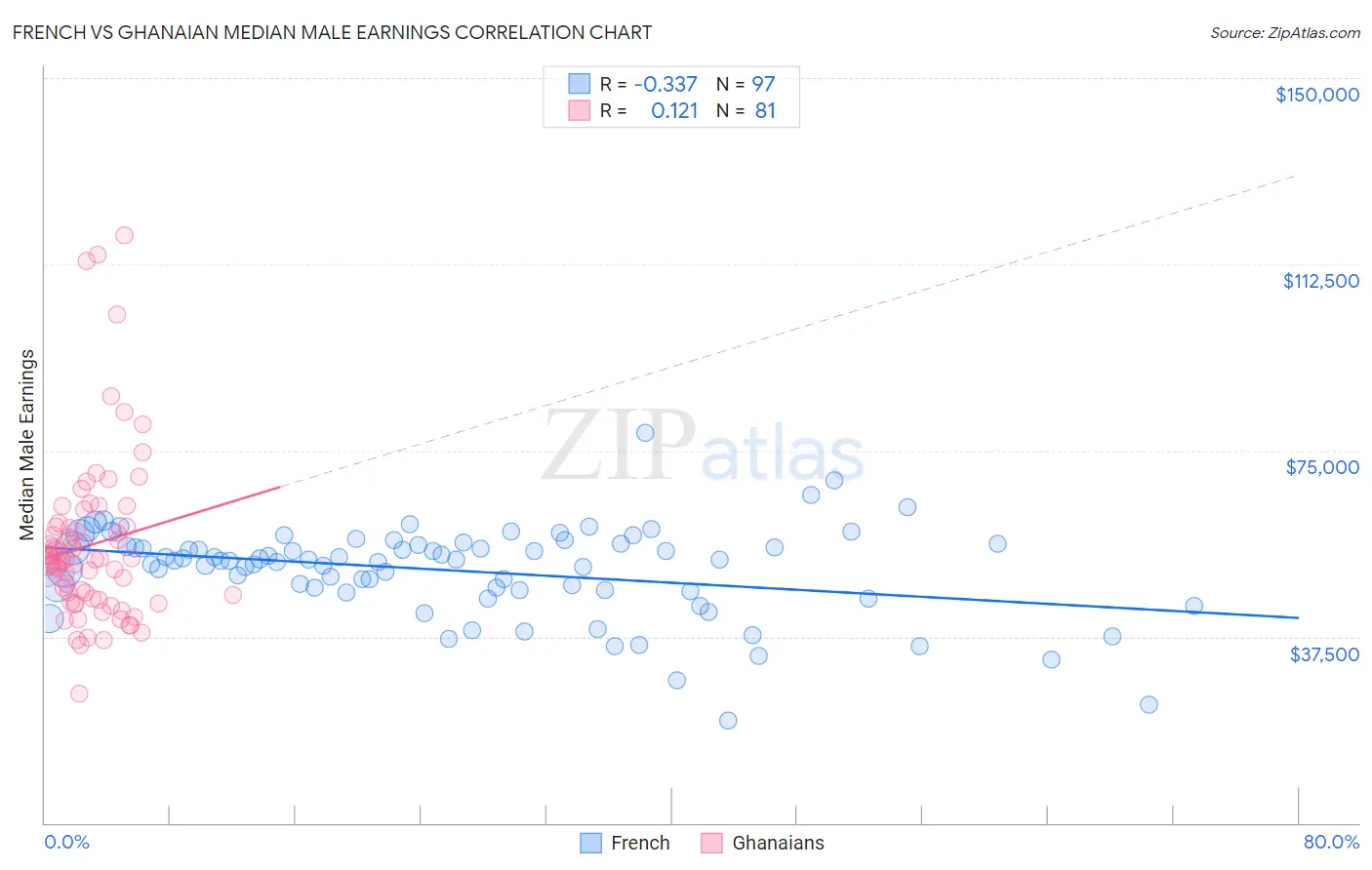 French vs Ghanaian Median Male Earnings