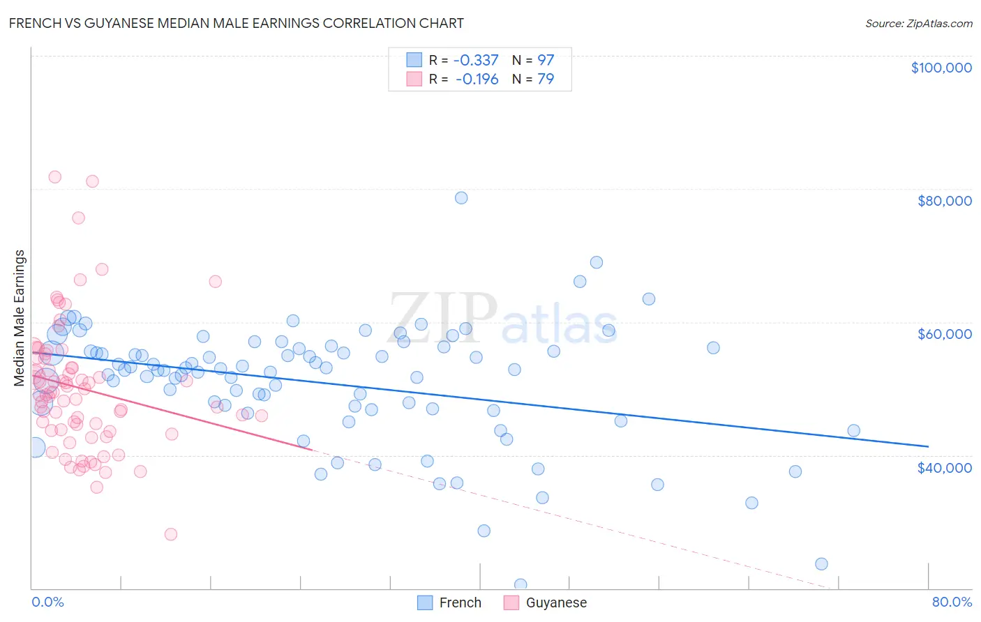 French vs Guyanese Median Male Earnings