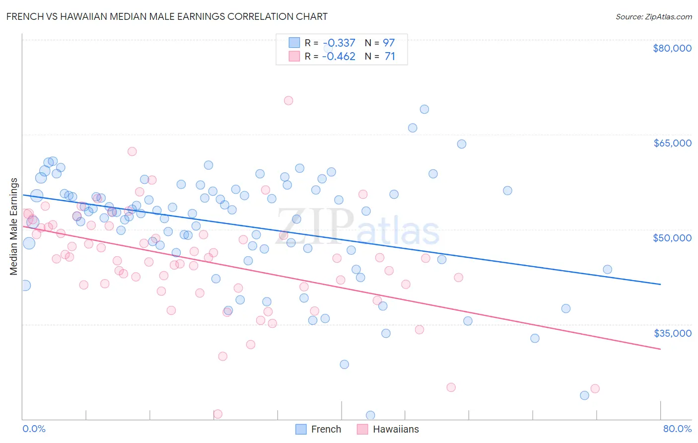 French vs Hawaiian Median Male Earnings