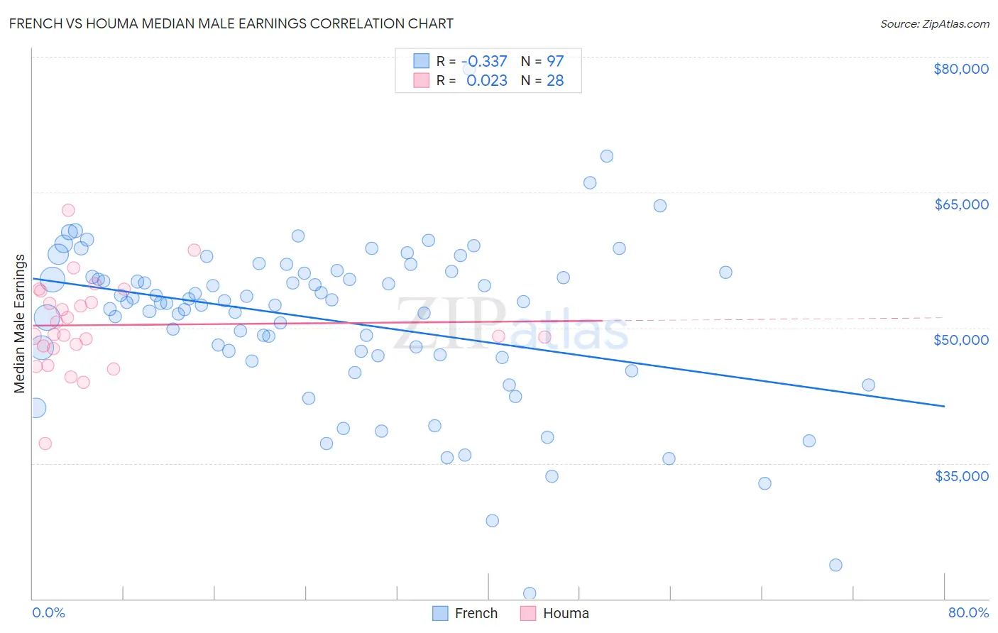 French vs Houma Median Male Earnings