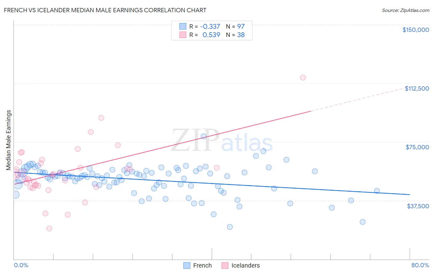 French vs Icelander Median Male Earnings