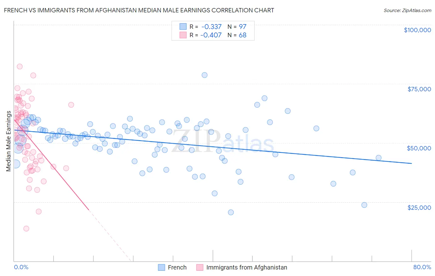 French vs Immigrants from Afghanistan Median Male Earnings