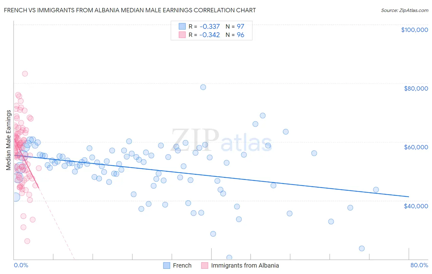 French vs Immigrants from Albania Median Male Earnings