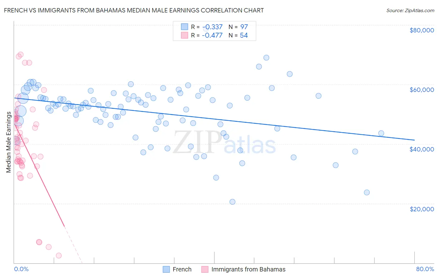 French vs Immigrants from Bahamas Median Male Earnings