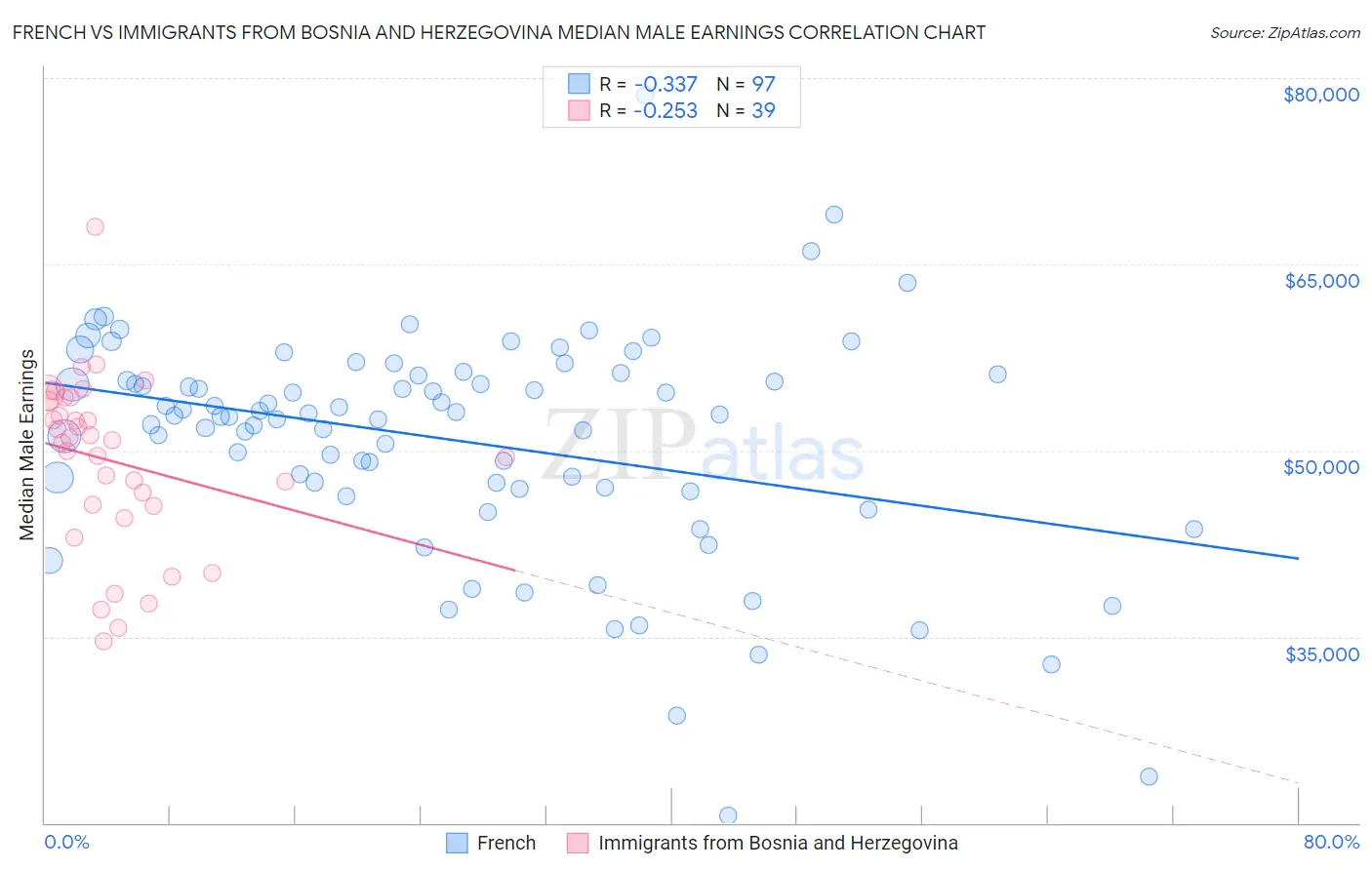 French vs Immigrants from Bosnia and Herzegovina Median Male Earnings
