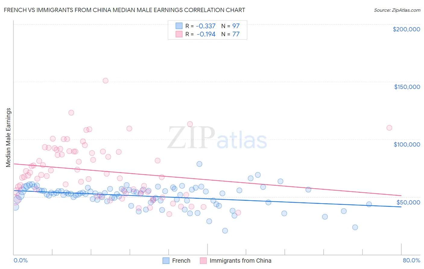 French vs Immigrants from China Median Male Earnings