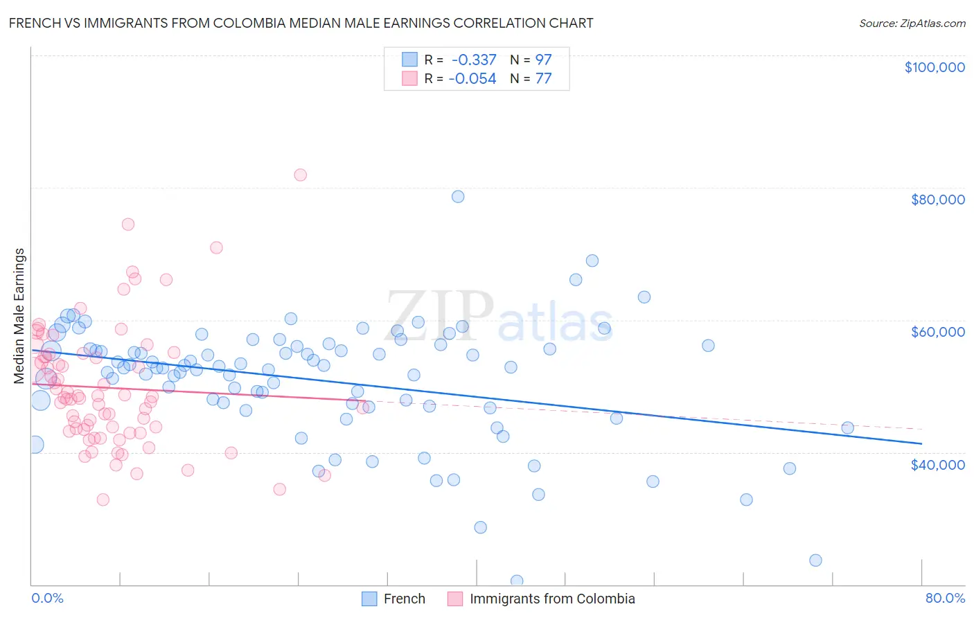 French vs Immigrants from Colombia Median Male Earnings