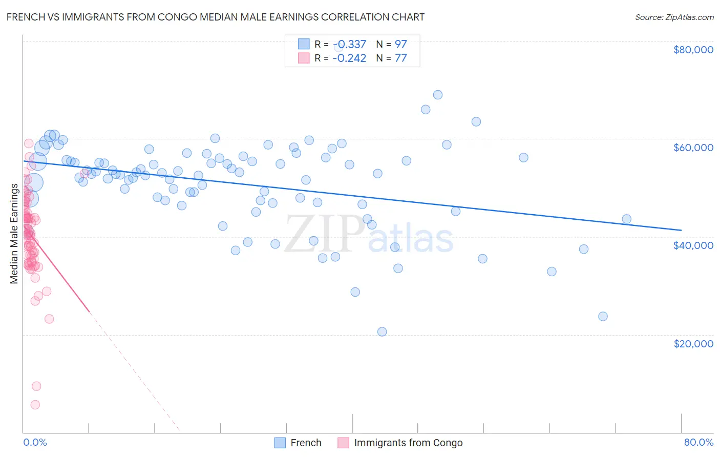 French vs Immigrants from Congo Median Male Earnings