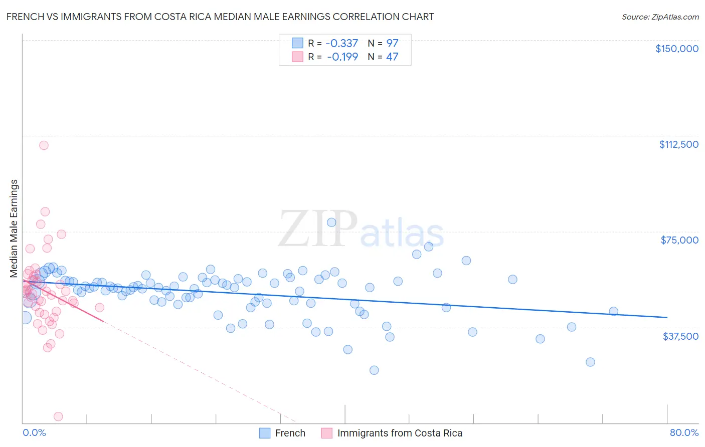 French vs Immigrants from Costa Rica Median Male Earnings