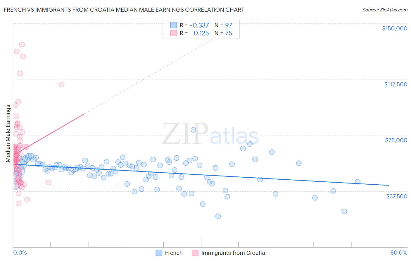 French vs Immigrants from Croatia Median Male Earnings