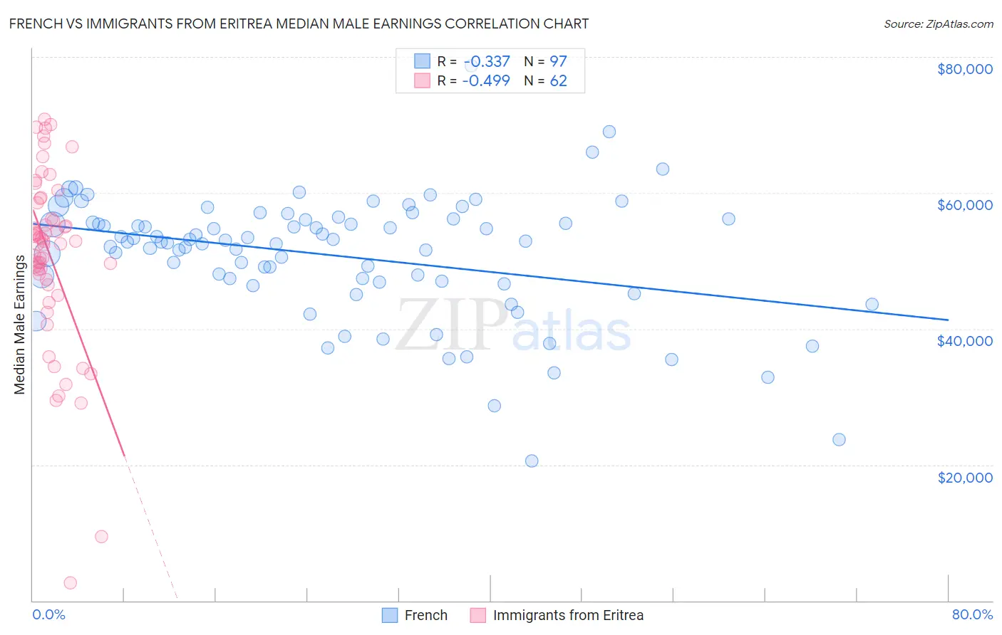 French vs Immigrants from Eritrea Median Male Earnings