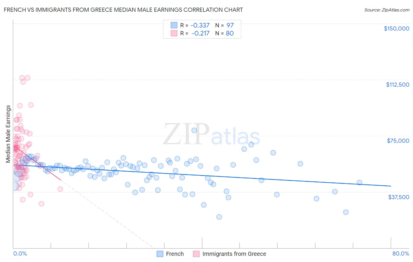 French vs Immigrants from Greece Median Male Earnings